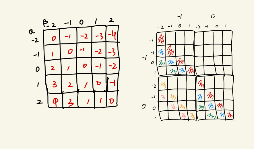 diagsum