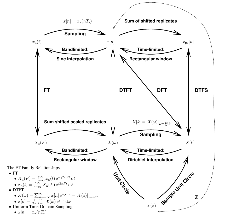 transform relations